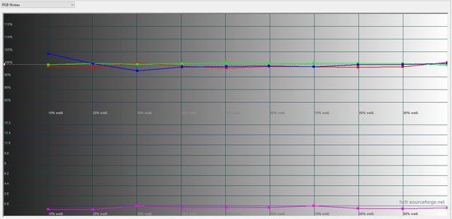 REC 709 Neu Gamme2,3 RGB Niveau