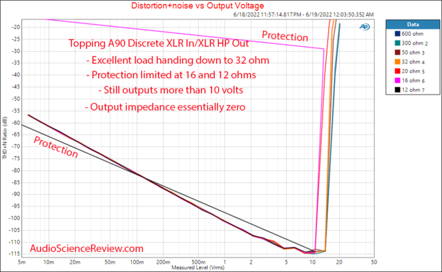 Topping A90 Discrete Measurements THD vs power vs load Headphone Amp Preamplifier Balanced