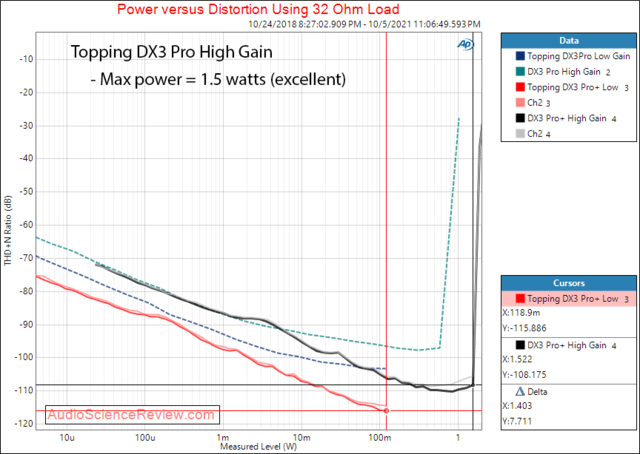 Topping DX3 Pro+ Measurements Headphone 32 ohm USB DAC Bluetooth Stereo