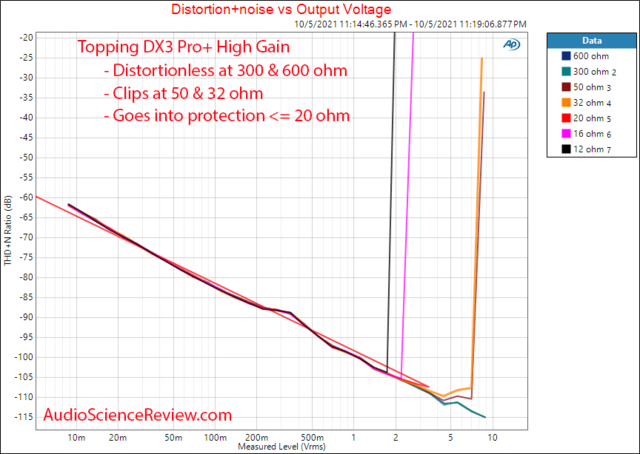 Topping DX3 Pro+ Measurements Headphone Power vs Load USB DAC Bluetooth Stereo