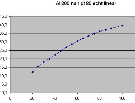 Al 200 Nah DT 80 Echt Linear Xls