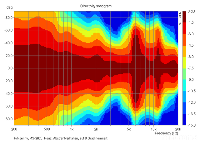 Ms2626 Horiz Abstrahlverhalten Sonogramm Auf 0 Grad Normiert 73728