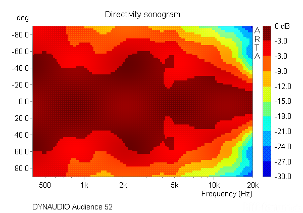 Sonogramm Normalisiert