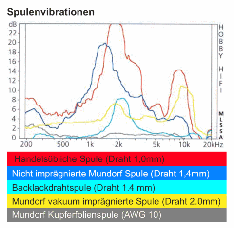 Spulen Vibrationen Huge