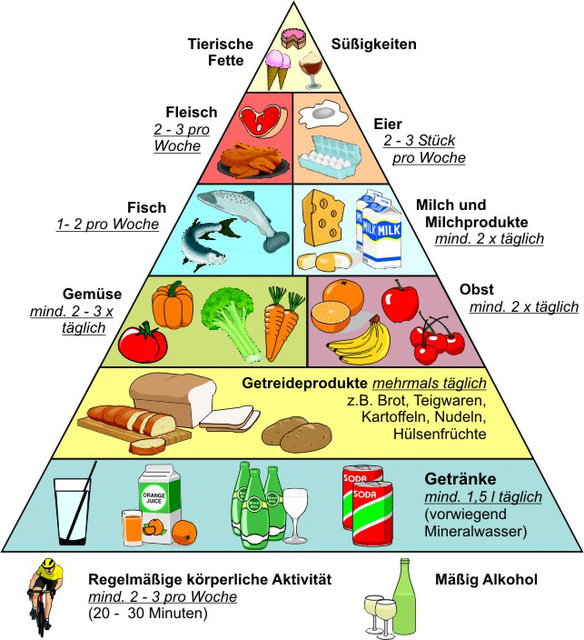 Ernaehrungs Pyramide