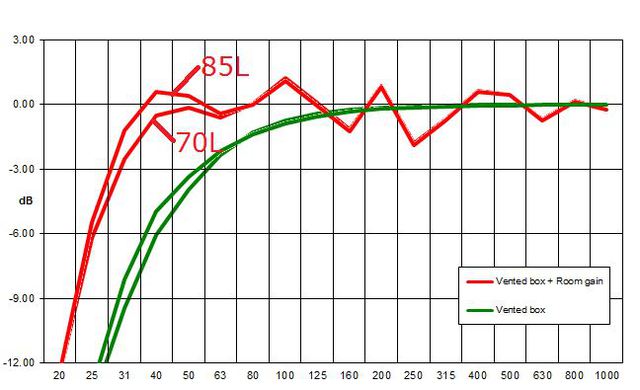 Roomgain + Bassreflex 