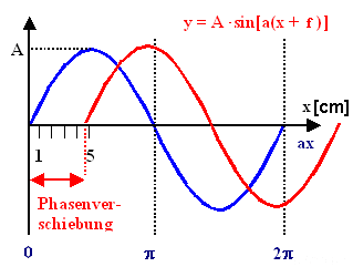 Phasenverschiebung