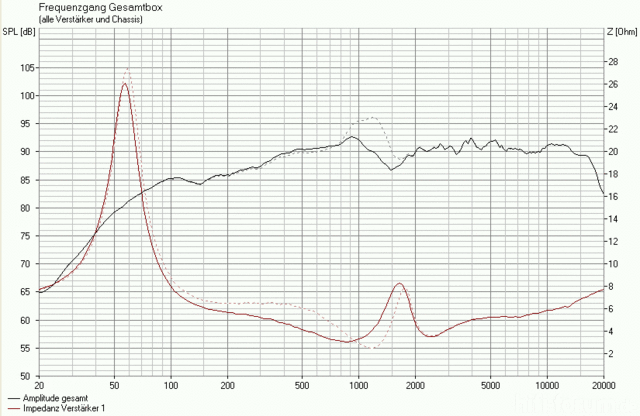 Impedanzverlauf