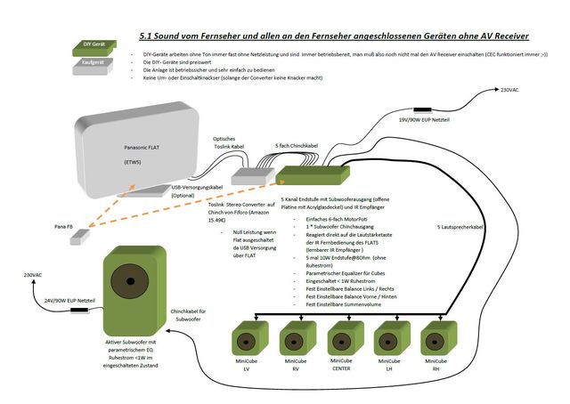 Vorschlag 5.1 ohne AV Reciever am ETW5