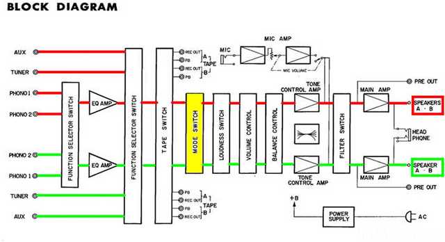 Yamaha CA-400 Block Diagramm