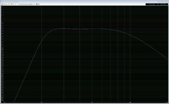 SPH-450 TC 250l Vented Transfer function magnitude (3dB Gain)