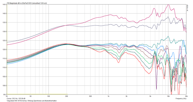 Amplitude Abstrahlverhalten