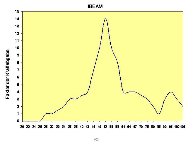 IBEAM Freguenzverlauf