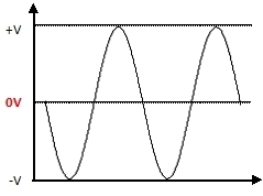 Symm Signalwelle