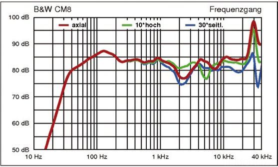 Frequenzgang B&W CM 8