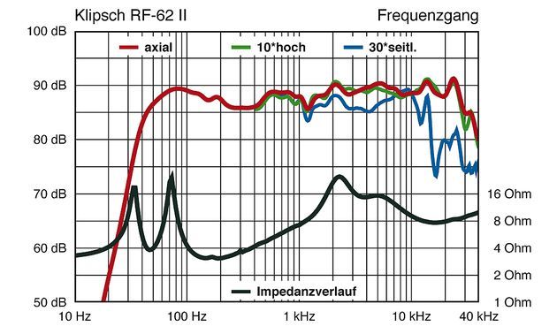 Klipsch RF 62 II Frequenzgang
