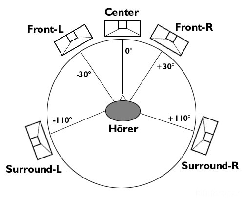 Surround Aufstellung Lsp 