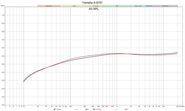 Yamha A-S701 SPL