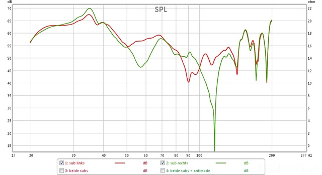 Die Subs Einzeln Gemessen Ohne Antimode Kalibrierung