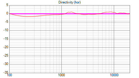 Messung Vs Simulation