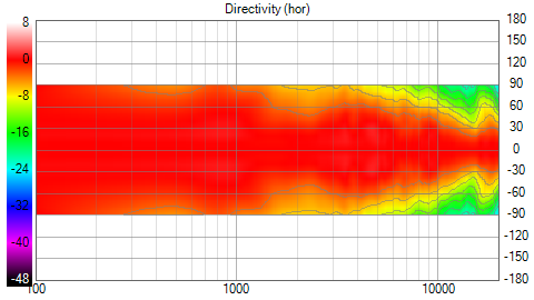 Test Doppelfase V3 Directivity (hor)