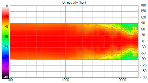 Test Doppelfase V4 Directivity (hor) HT Sonogram