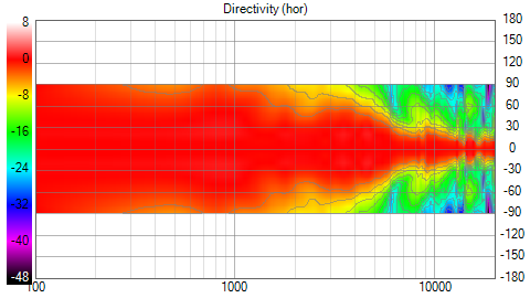 Test Doppelfase V4 Directivity (hor) MT Sonogram