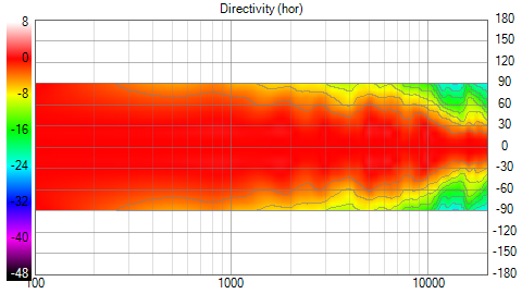 VituixCAD Styrotest Sym V3 Directivity (hor)