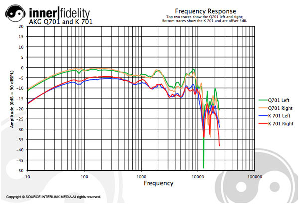 AKG Q701 Graph Q701k701frcompare