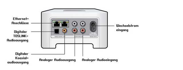 Sonos Connect ZP90 Rckseite