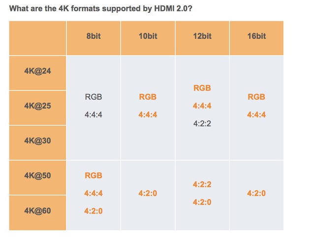 HDMI 2.0 Formate