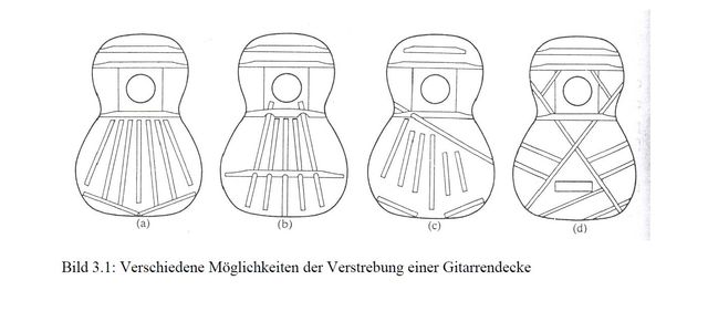 Gitarrendecke