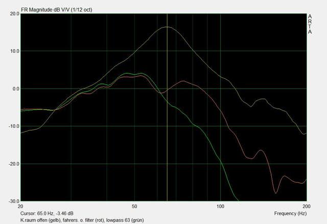 K Raum Offen (gelb), Fahrers  O  Filter (rot), Lowpass 63  (grn)