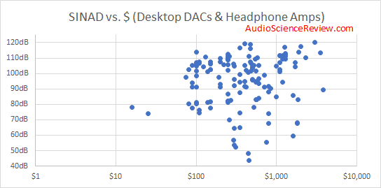 SINAD von DACs vs Preis
