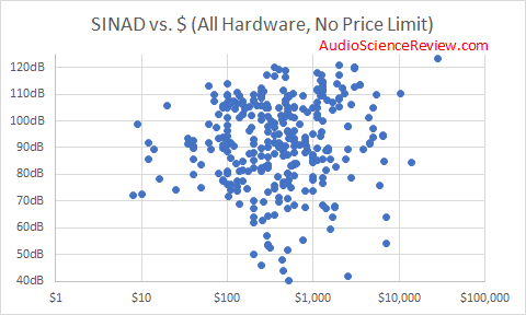 SINAD von DACs vs Preis 
