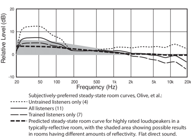 Subjectively preferred steady-state room curve - Floyd Toole