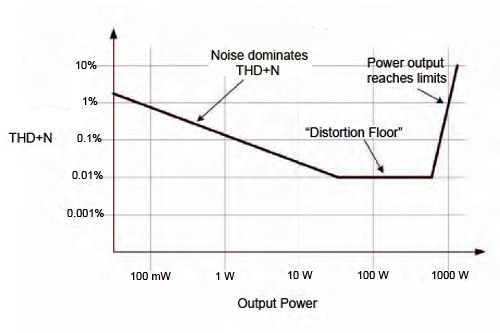 Typischer Klirrverlauf Eines Verstärkers In Abhängigkeit Von Der Leistung