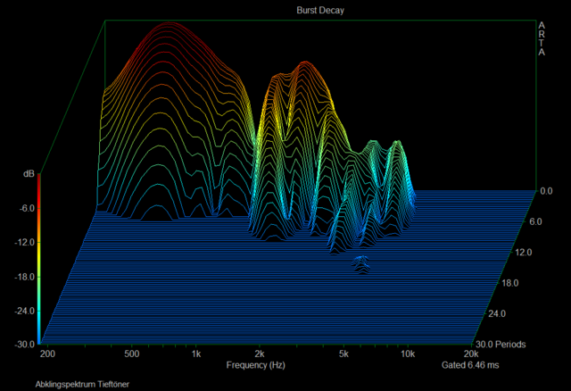 Abklingspektrum Tieftöner