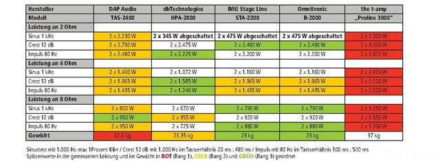 Endstufenvergleich Tools4Music