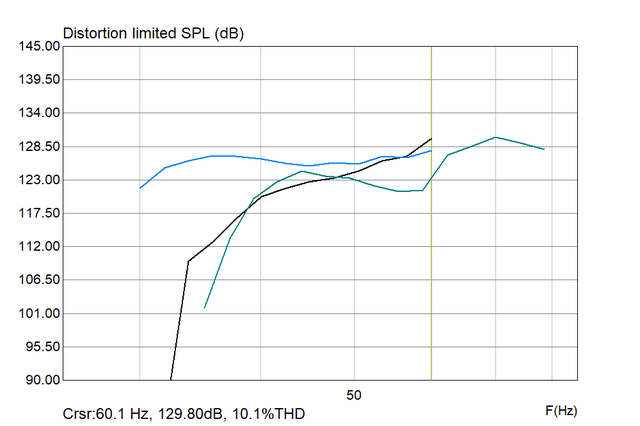 Aktivsub Vs SS15 Vs 18NTLW5000 BR Max SPL 10THD