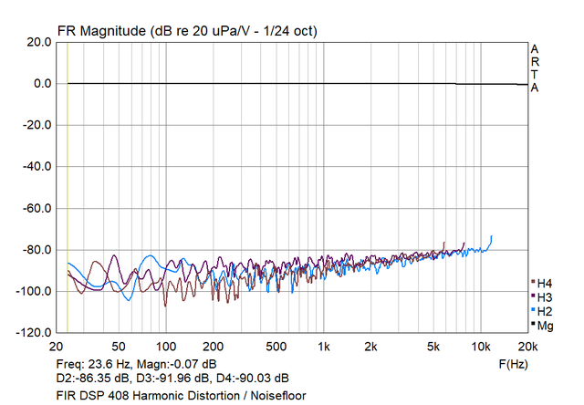 FIR DSP 408 Harmonic Distortion  Noisefloor