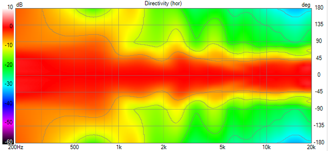 KPS 65 Dir 5 Directivity (hor)