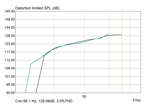 THAM15 15LB100 GPM 1m Max  SPL Vs  S118R