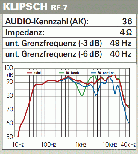 RF 7 Frequenzgang