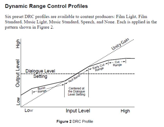 Dolby Digital DRC-Profile