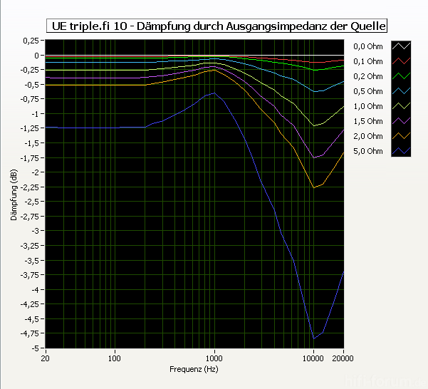 Dämpfung UE TF10 Durch Ausgangsimpedanz Der Quelle
