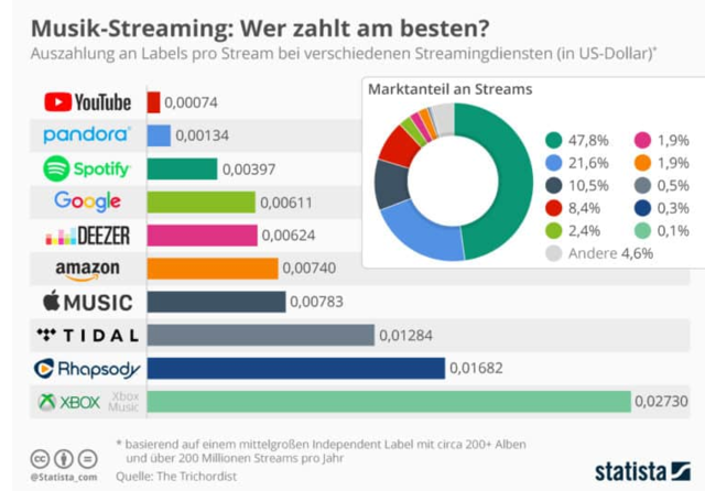 Streaming