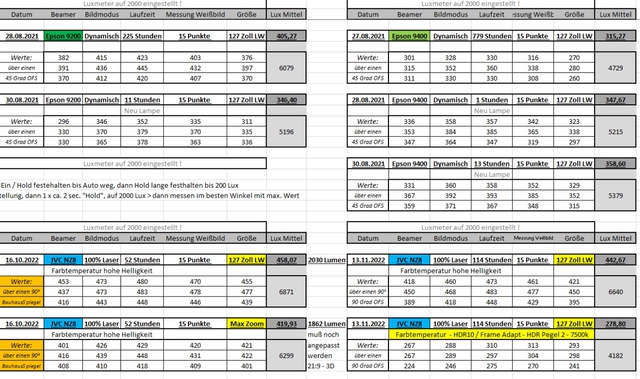 bersicht der Messungen Epson 9200, 9400, JVC NZ8 mit OFS