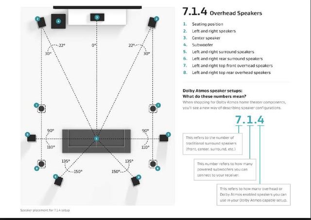 7 1 4 Dolby