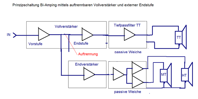 Prinzipschaltung Bi-Amping mittels auftrennbaren Vollverstrker und externer Endstufe